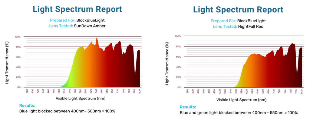 Blue light spectrum from night-time blue blocking glasses