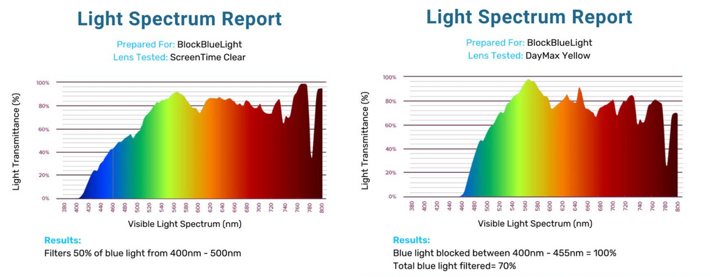 Blue light spectrum of daytime blue blocking glasses