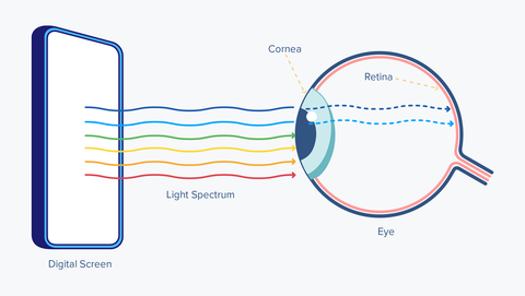 Artificial Blue Light to Eye Health