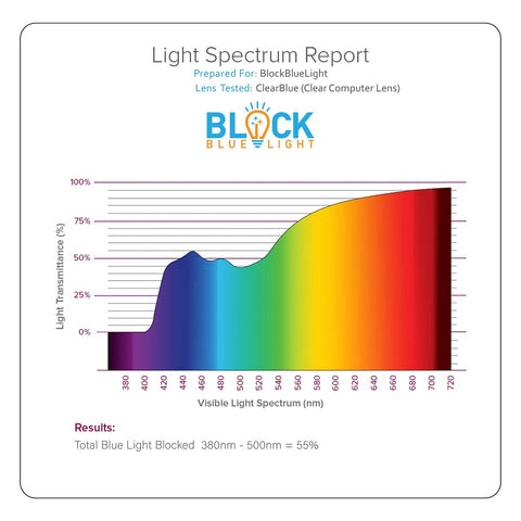 blue light spectrum report