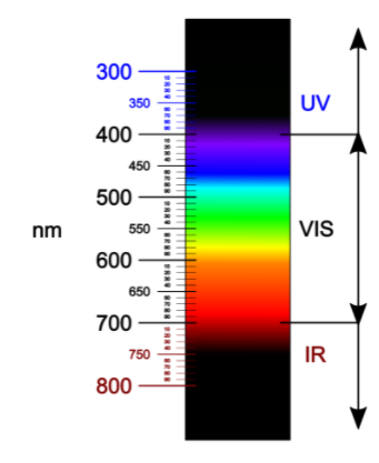 High Energy Visible Light