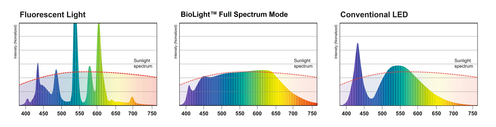 full spectrum light