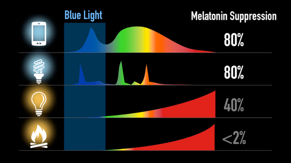 blue light melatonin suppression block blue light