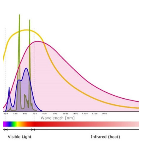 The science behind why LED lights are bad for your eyes