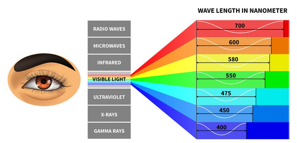 visible light spectrum block blue light