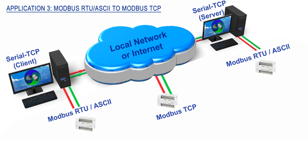 Serial-TCP application: Modbus RTU/ASCII to Modbus TCP Protocol Converter