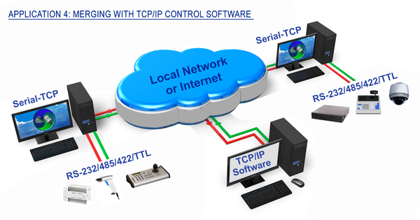 Serial-TCP application: Merging TCP software