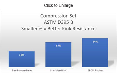 eley hose compression set graph