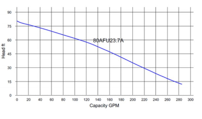 HCP 80AFU23.7A | 5 HP 3" Sewage Pump | 2" Solids