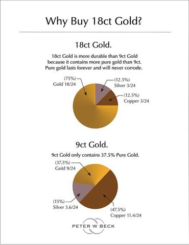 Chart showing comparison of gold content in 9ct and 18ct gold