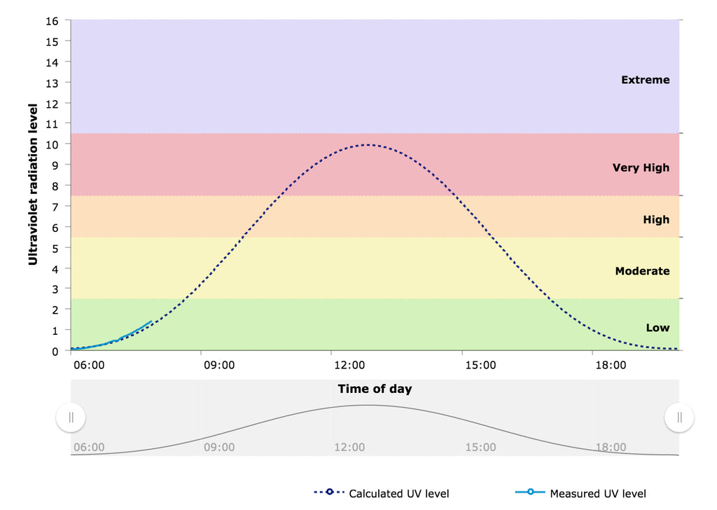 network of ultraviolet radiation (UV) detectors in cities around Australia