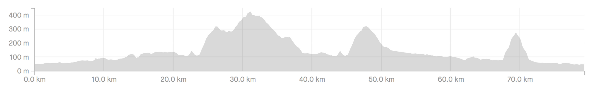 elevation of bologna ride