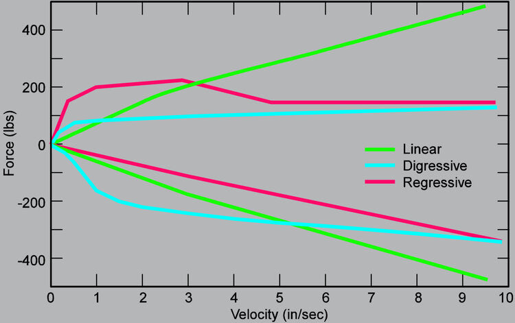 Typical examples of damping graphs. The velocity is actually the rate which the damper is compressed or extended (often called bump and rebound)