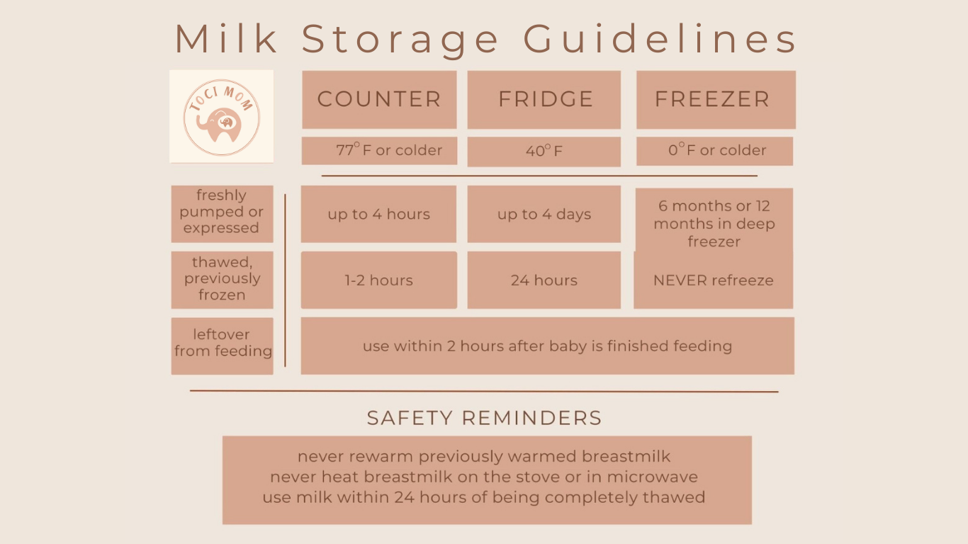 Breast Milk storage guidelines