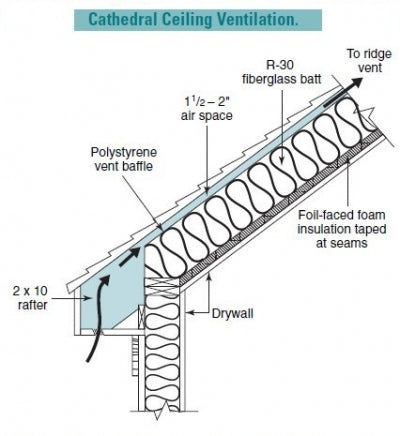 Unique Roof Ventilation Requirements For Vaulted Or