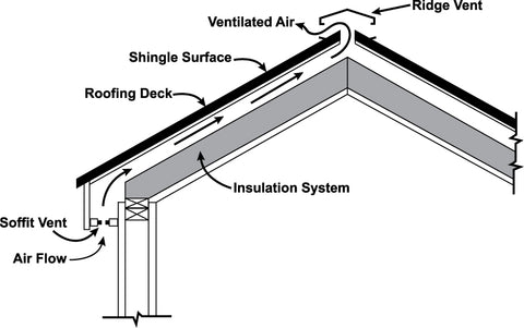 Unique Roof Ventilation Requirements For Vaulted Or Cathedral