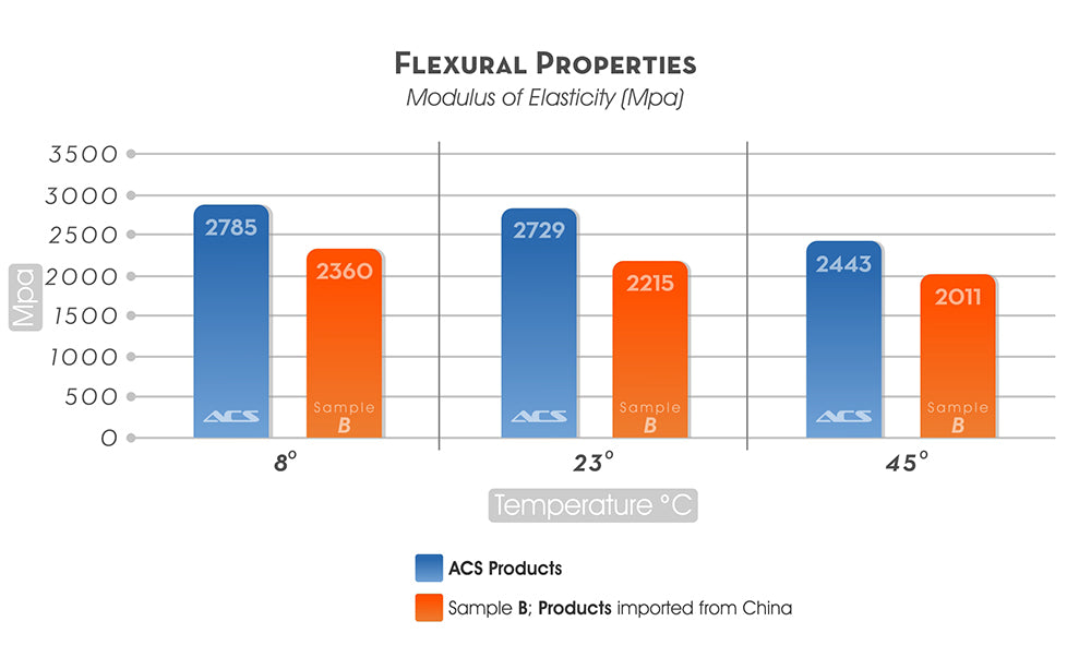 Graph showing the flexural propertiy Modulus of Elasticity at three different temperatures comparing ACS Composite to its Competitor Corvette products