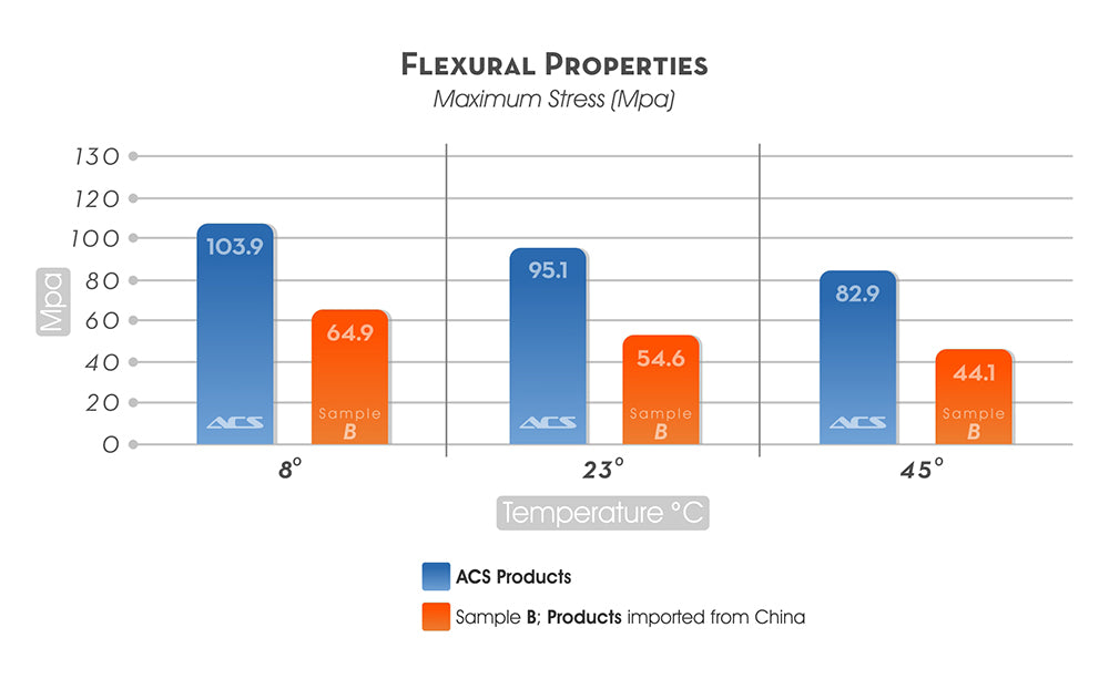Graph showing the flexural propertiy Maximum Stress at three different temperatures comparing ACS Composite to its Competitor Corvette products