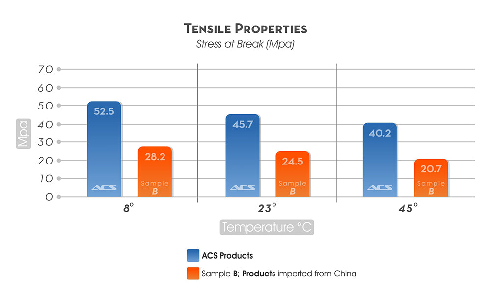 Graphique montrant la propriété de traction contrainte à la rupture à trois températures différentes comparant le composite ACS à ses produits Corvette concurrents