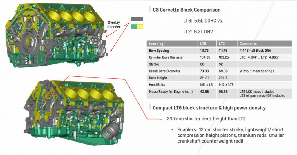 Comparación del motor C7 Corvette con el motor C8 Corvette