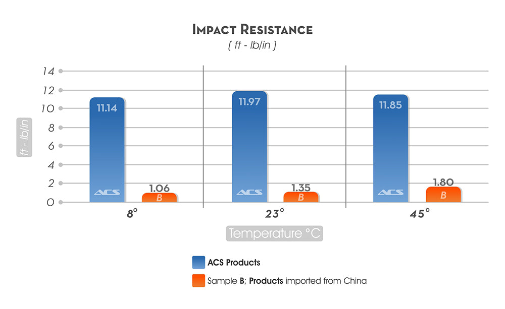 Gráfico que muestra la resistencia al impacto a tres temperaturas diferentes comparando el compuesto ACS con los productos Corvette de su competencia.