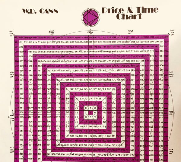 w d gann circle of eight versus mean of 5