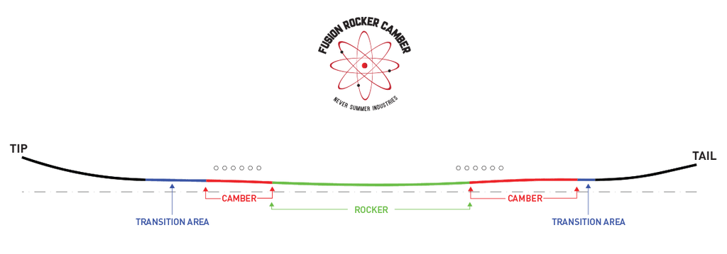 fusion rocker camber profile
