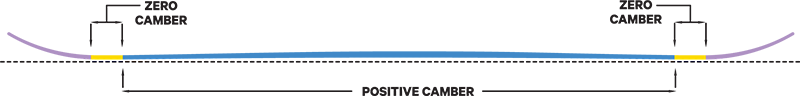 Capita Pathfinder Camber 2023 Men's Snowboard Camber Profile