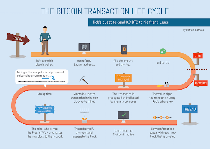Bitcoin Lifecycle - weusecoins.com