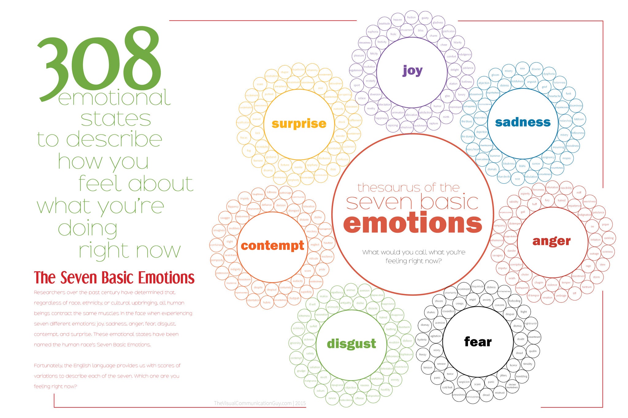 List Seven Basic Emotions