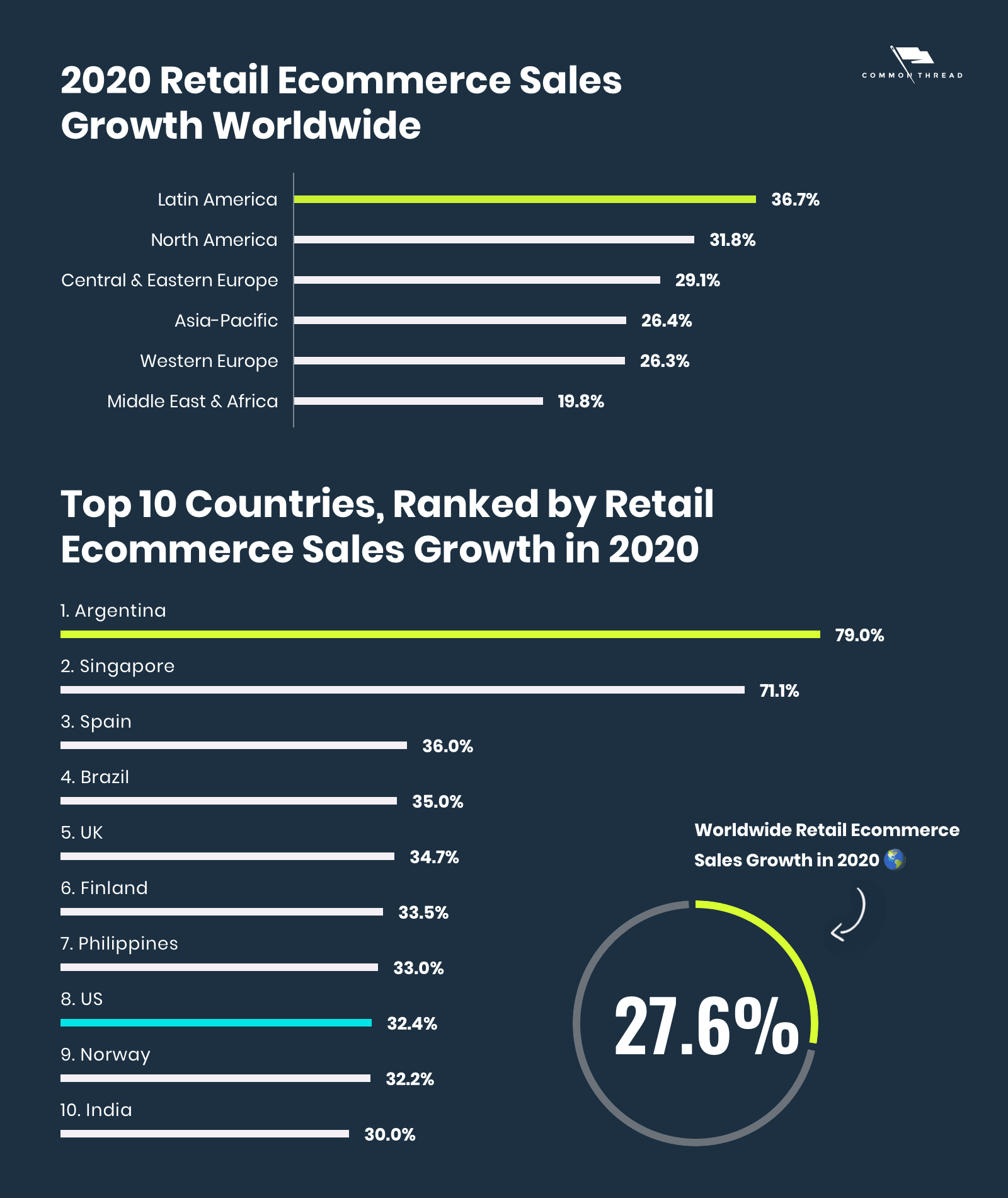 Retail Ecommerce Sales Growth Worldwide and Top 10 Countries