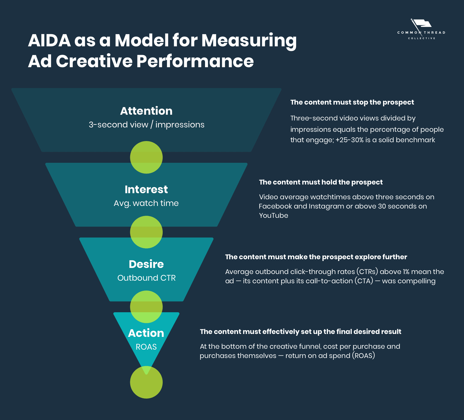 AIDA as a Model for Measuring Ad Creative Performance