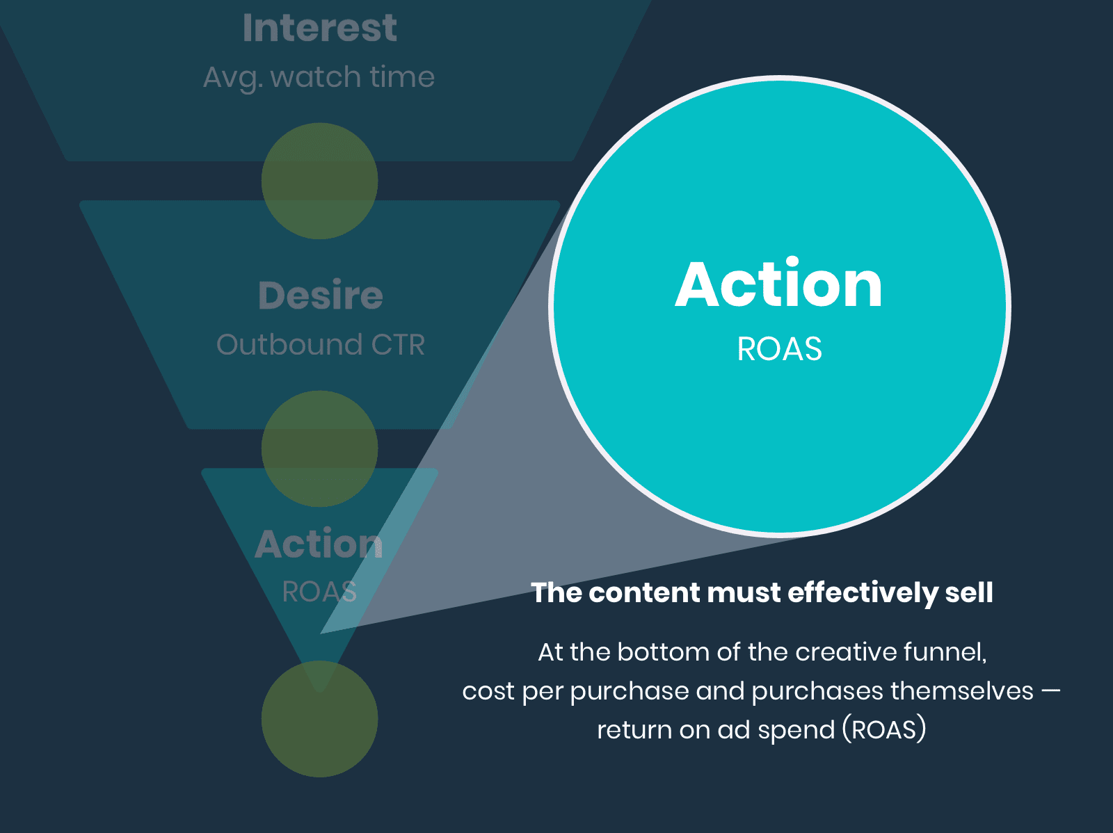 AIDA: Action Metric for measuring facebook ad creative