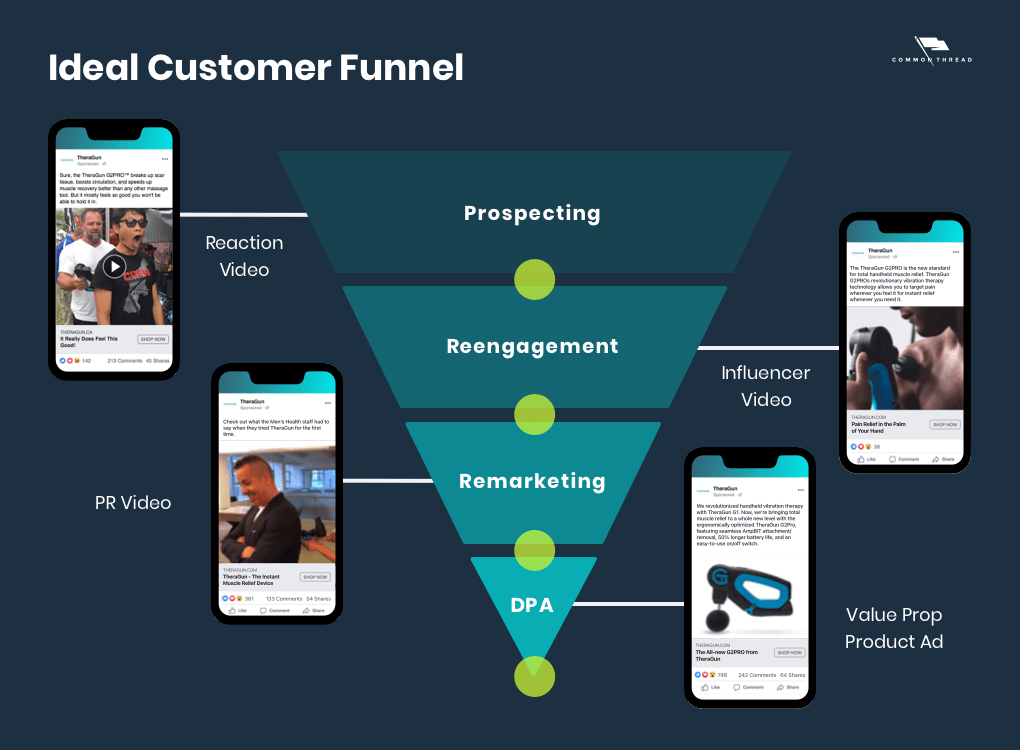 Using AIDA to define your ideal ecommerce digital customer funnel. Where reaction videos, influencer ads, pr, and value proposition product ads fall in the AIDA funnel for your digital marketing plan template for success.