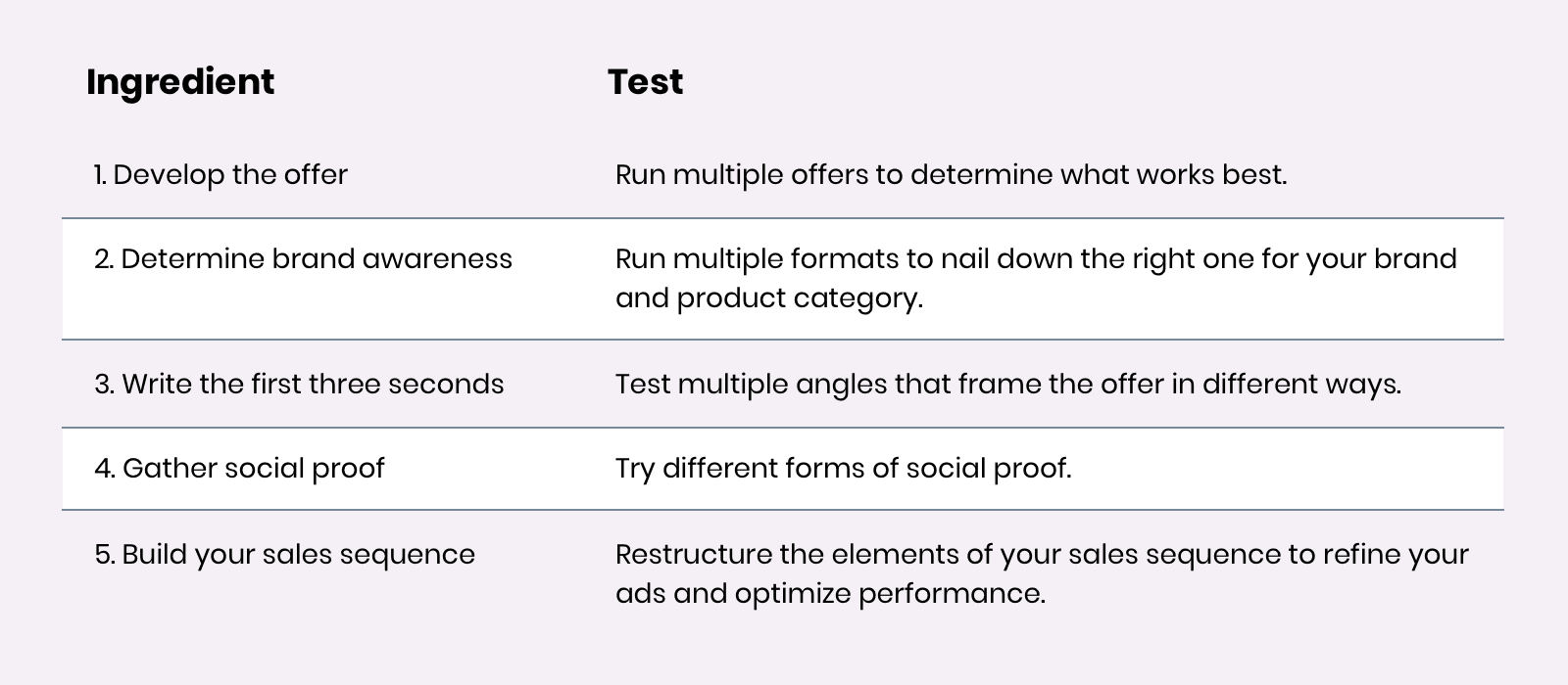 Testing ad example ingredients