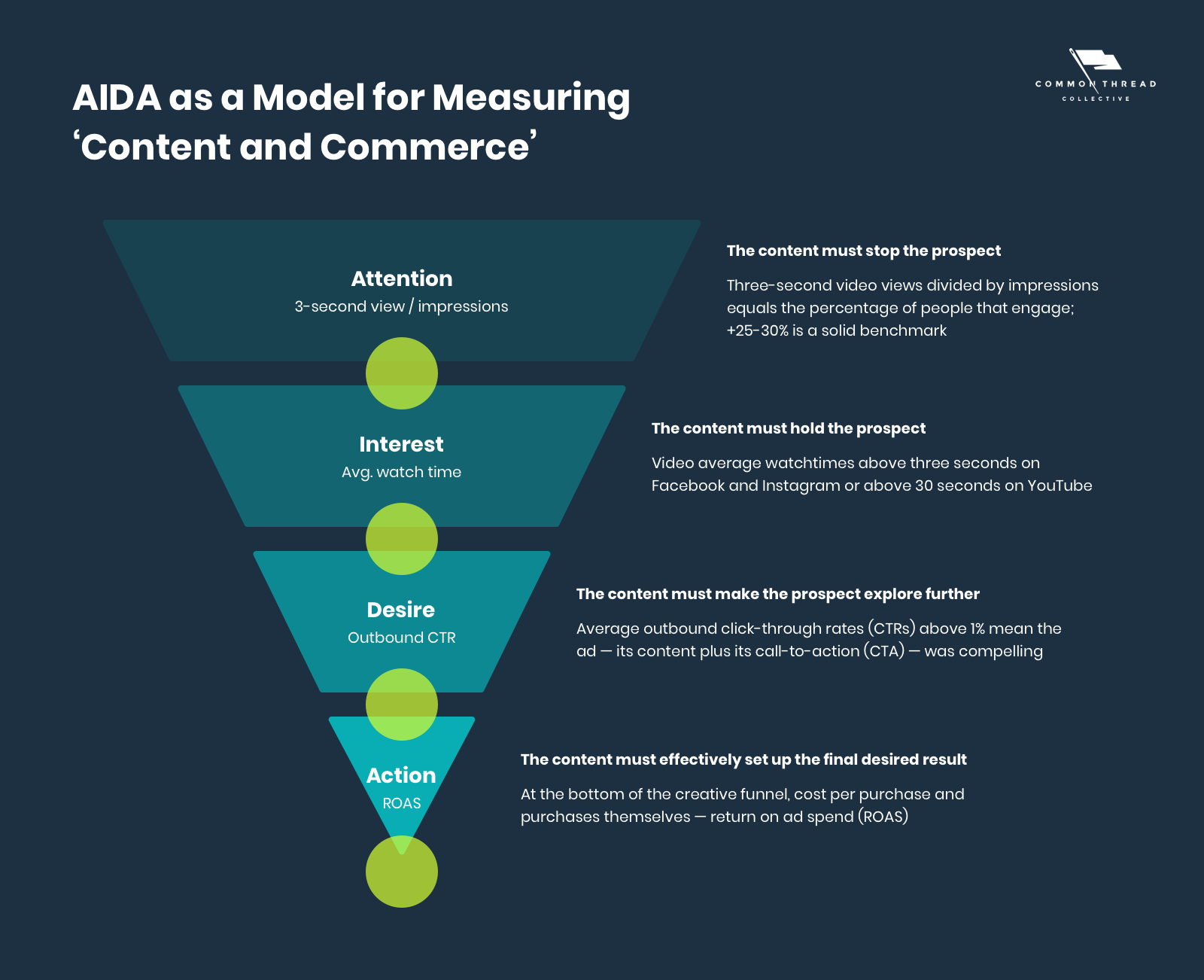 AIDA as a Model for Measuring ‘Content and Commerce’