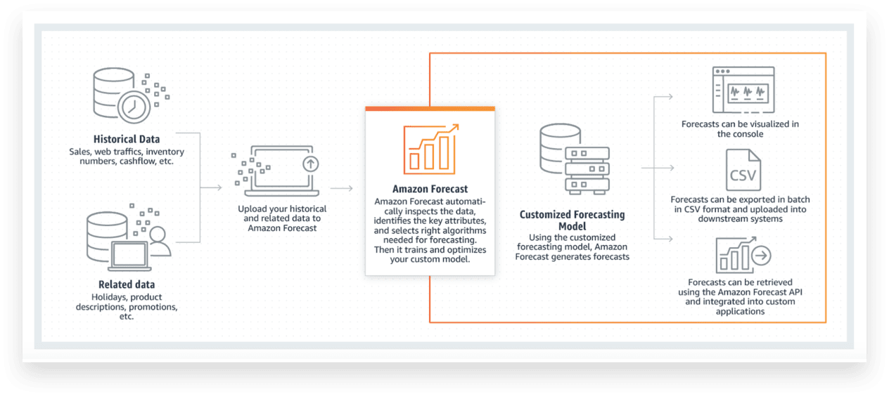 Amazon Forecast API