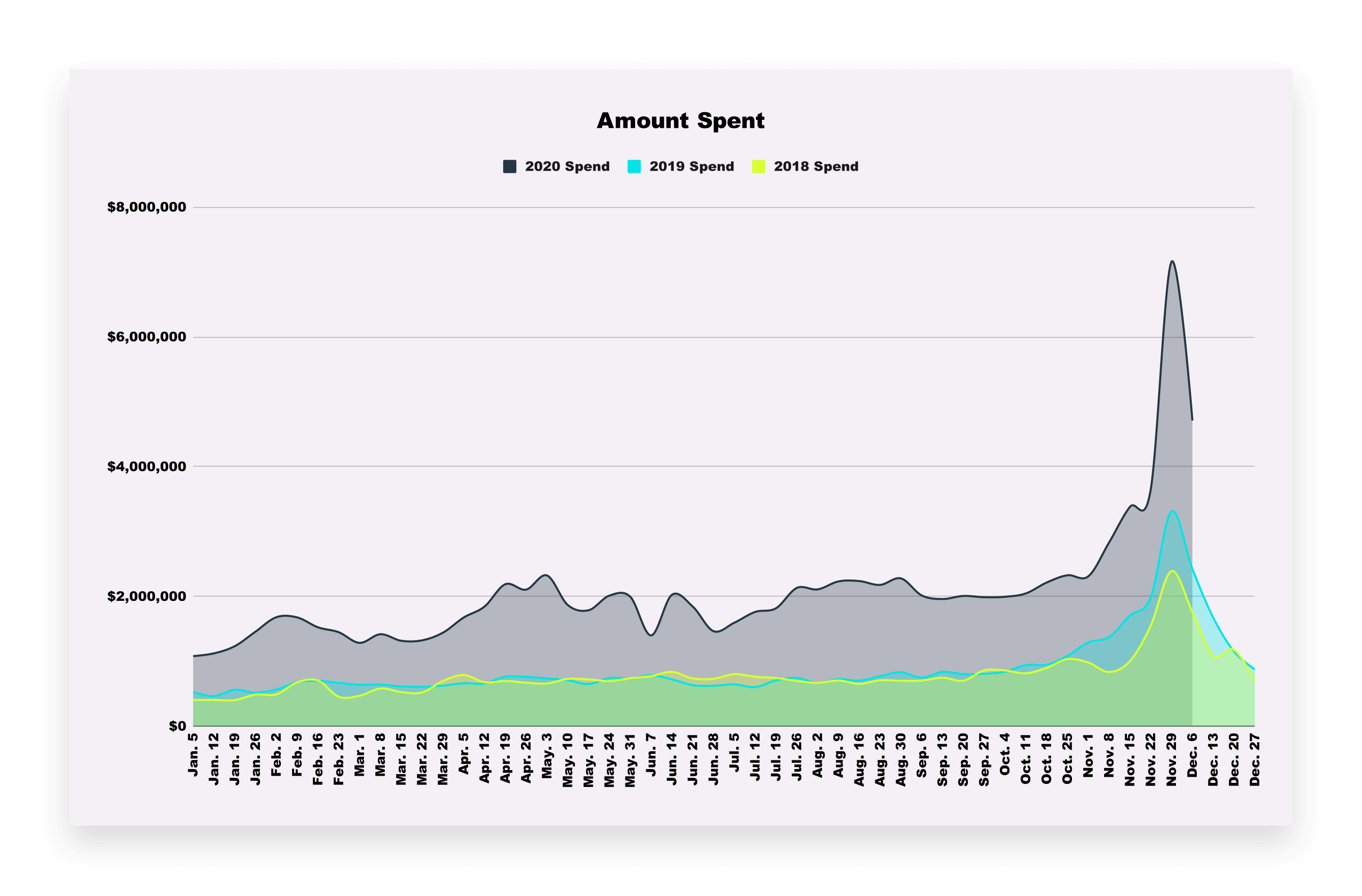 Amount spent data