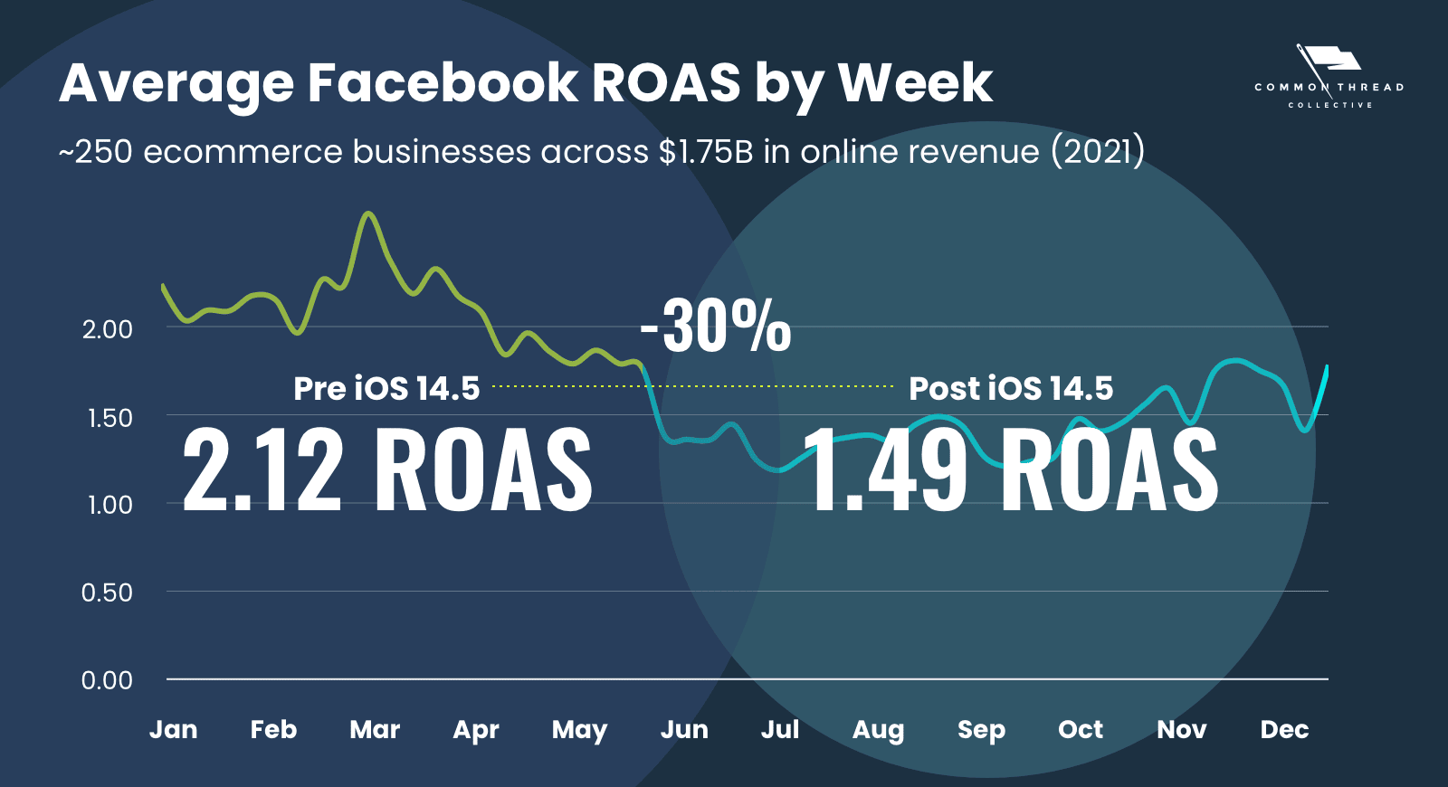 Average Facebook ROAS by Week - revealing impact of iOS 14.5 on ROAS in 2021