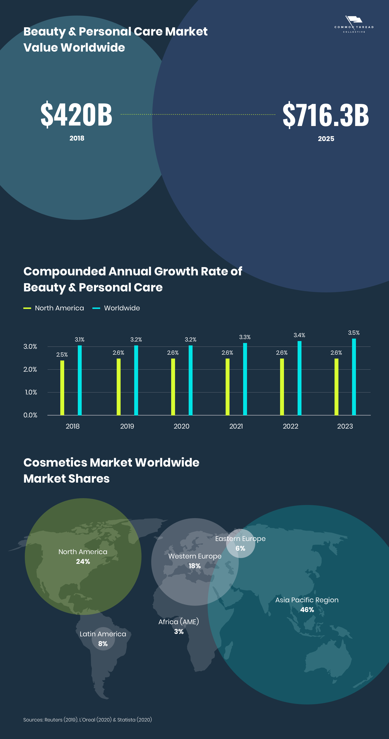 Beauty, Cosmetics, and Personal Care Markets Worldwide