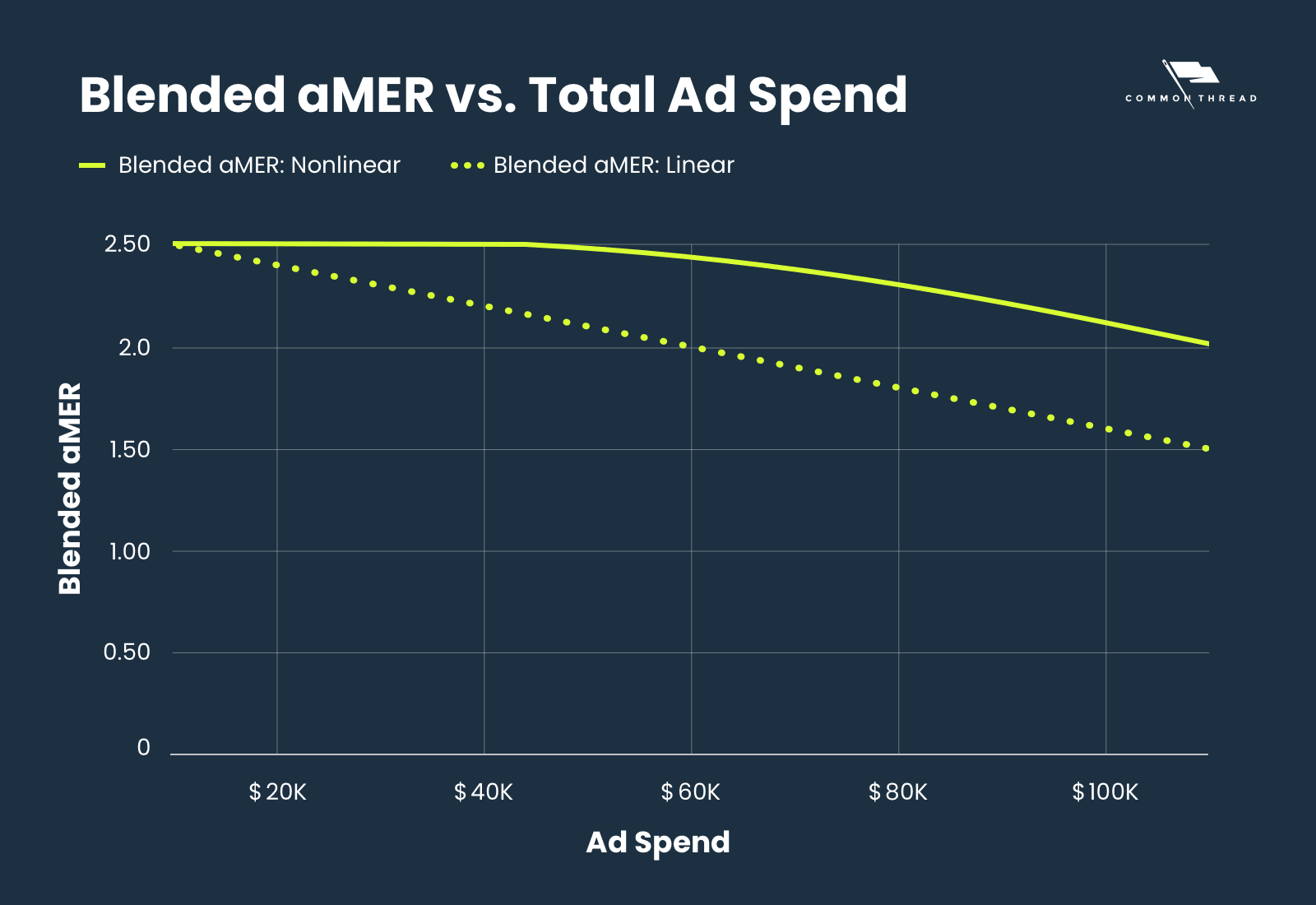 blended aMER vs. total ad spend showing both (nonlinear and linear)