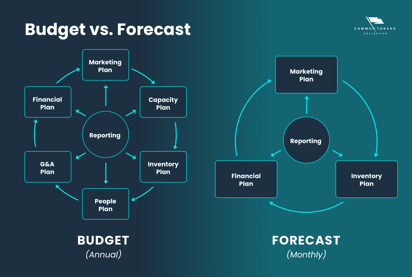 Budget vs. Forecast