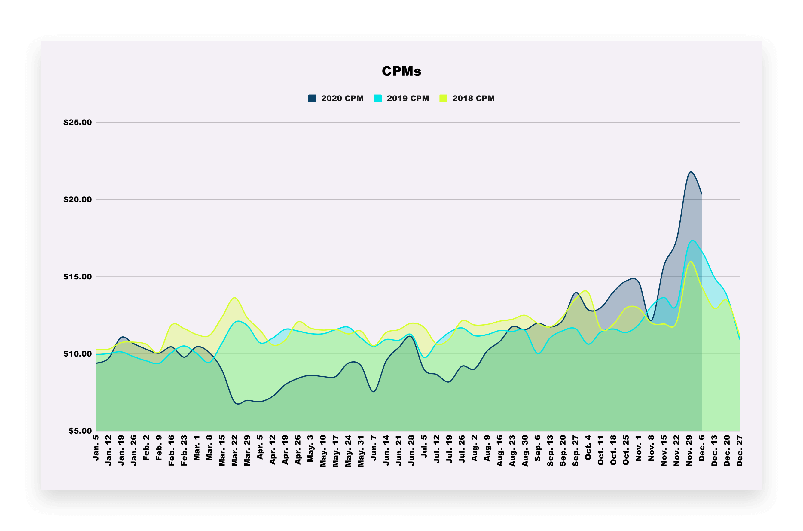 CPMs data