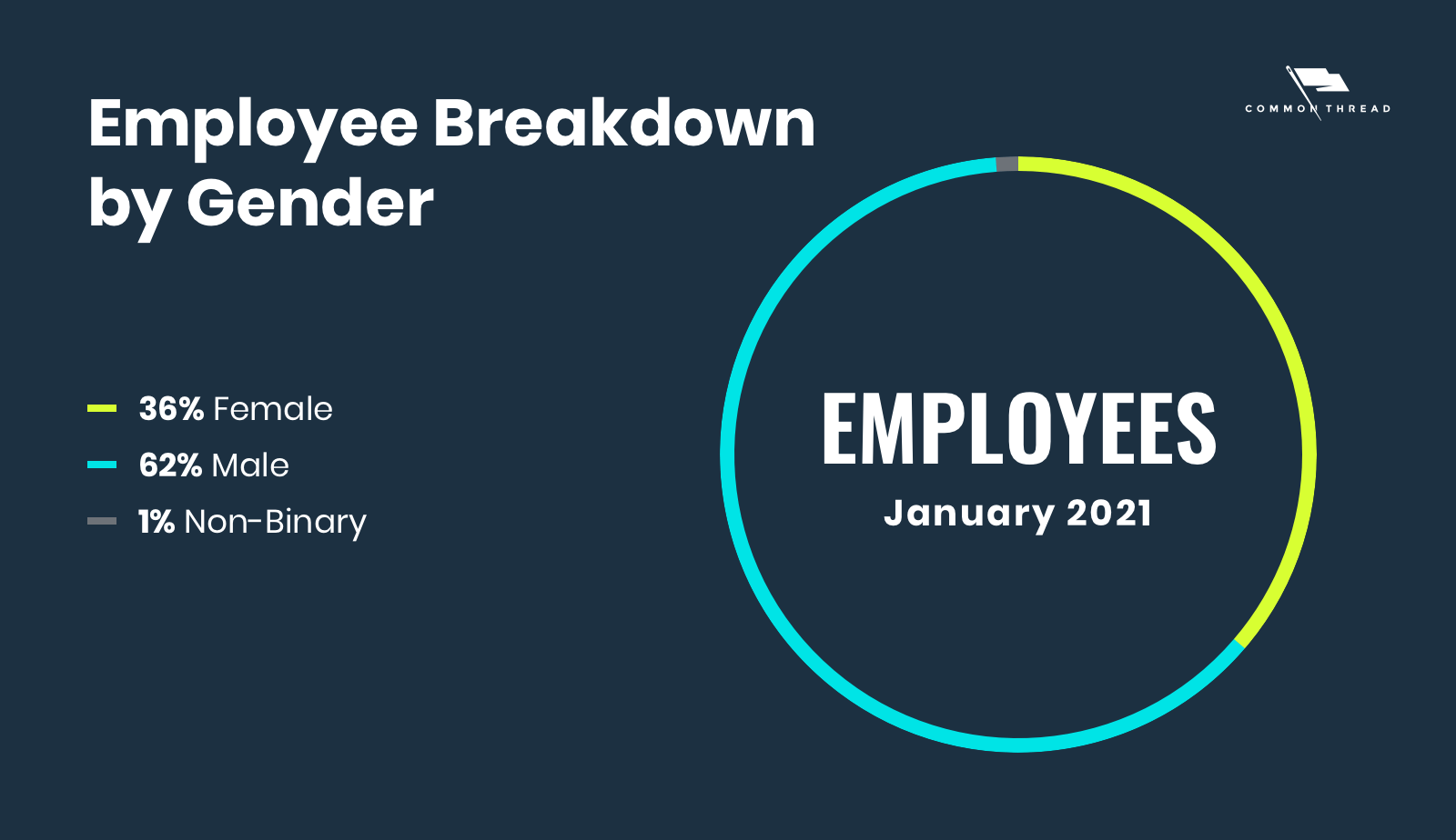 Employee Breakdown by Gender