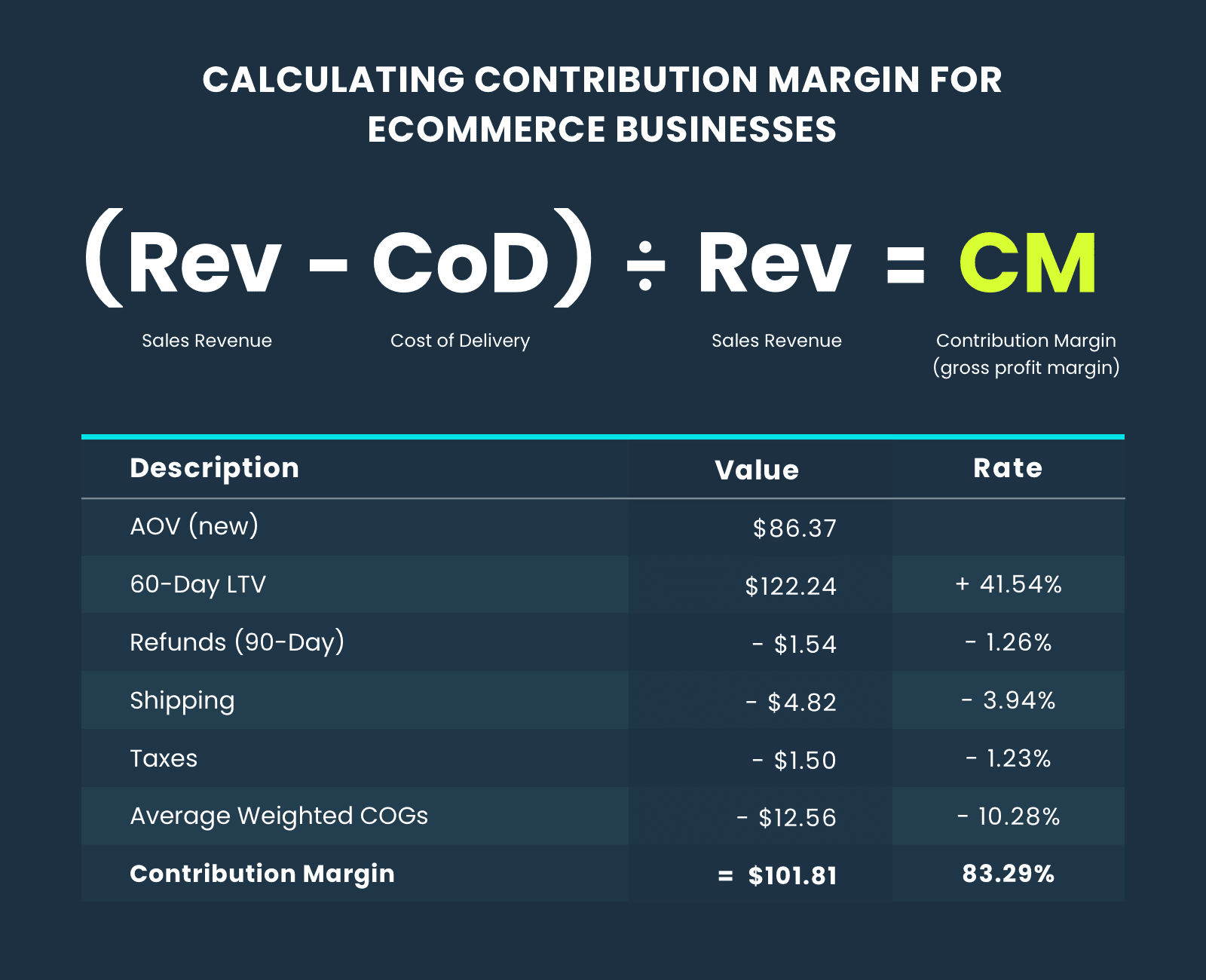 Calculating contribution margin for ecommerce businesses