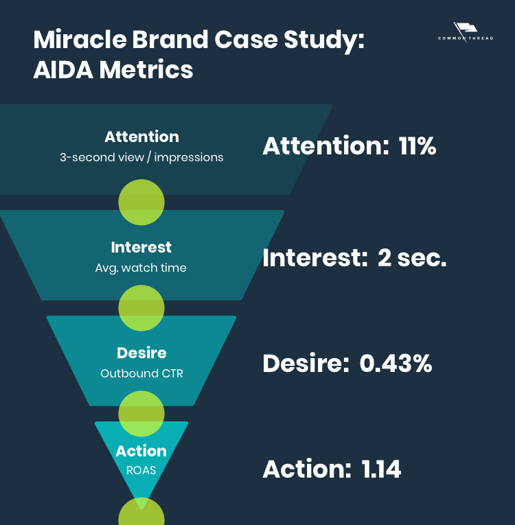 Miracle Brand Case Study Ad 1 AIDA Metrics: Attention 11%, Interest 2 seconds, Desire 0.43%, Action 1.14 ROAS