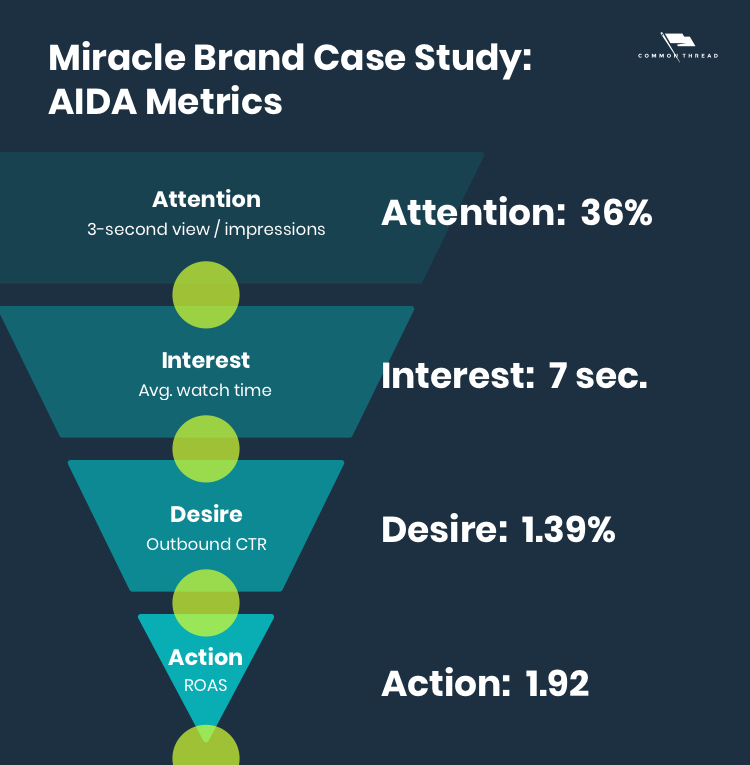 Miracle Brand Case Study Ad 2 AIDA Metrics: Attention 36%, Interest 7 seconds, Desire 1.39%, Action 1.92 ROAS