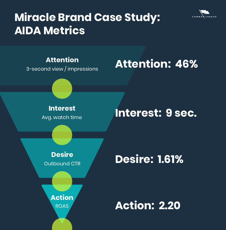 Miracle Brand Case Study Ad 3 AIDA Metrics: Attention 46%, Interest 9 seconds, Desire 1.61%, Action 2.20 ROAS
