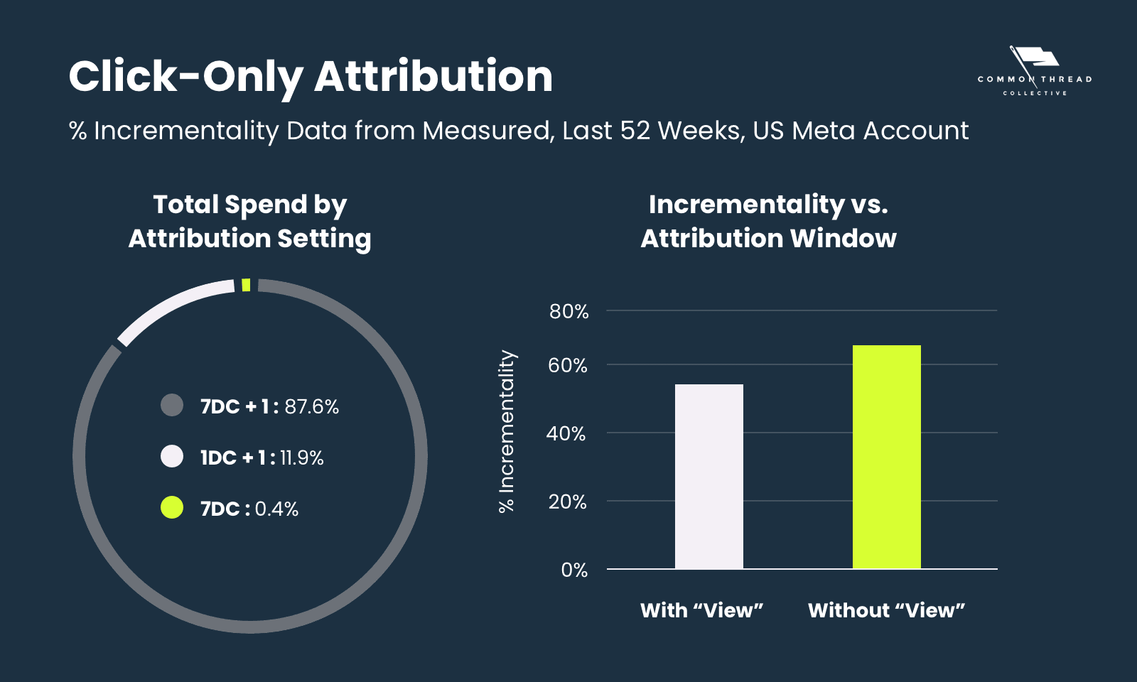 Click-Only Attribution