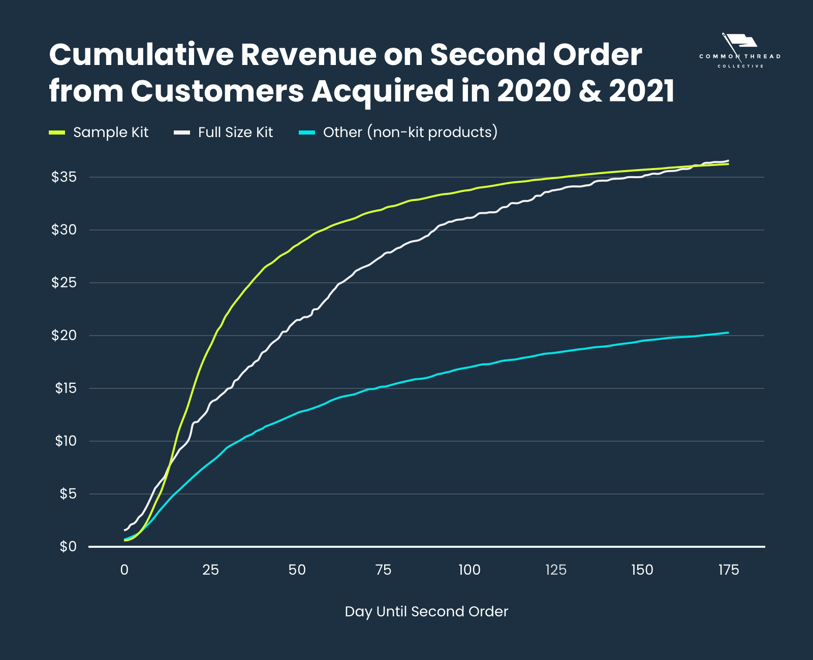 Cumulative revenue on second order from customers acquired in 2020 and 2021